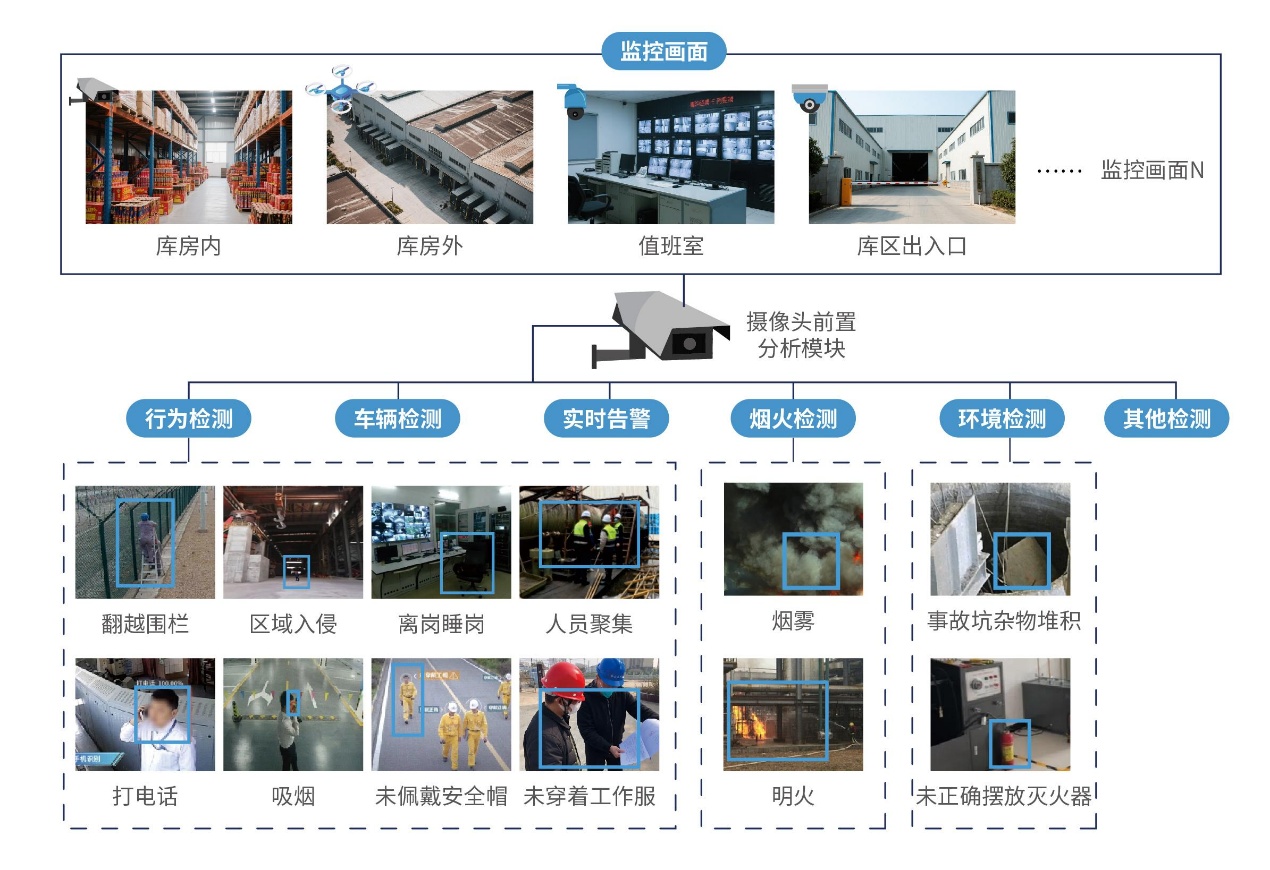 响应新规 AI视觉筑牢烟花爆竹仓储安全屏障 项目图片