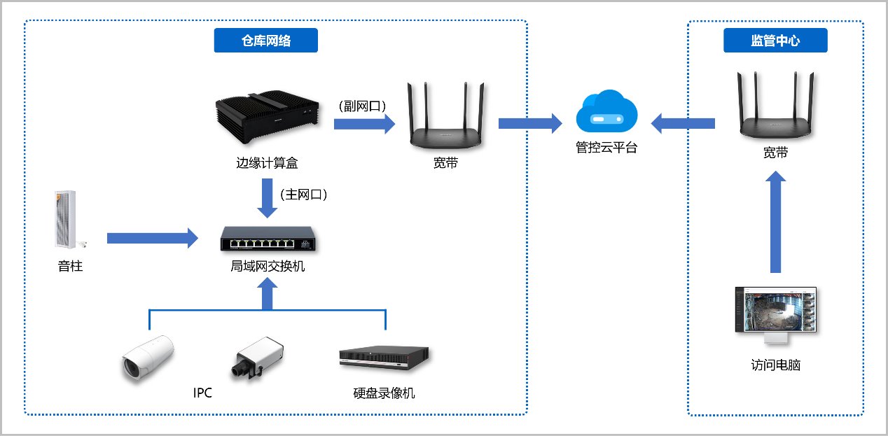 响应新规 AI视觉筑牢烟花爆竹仓储安全屏障 项目图片