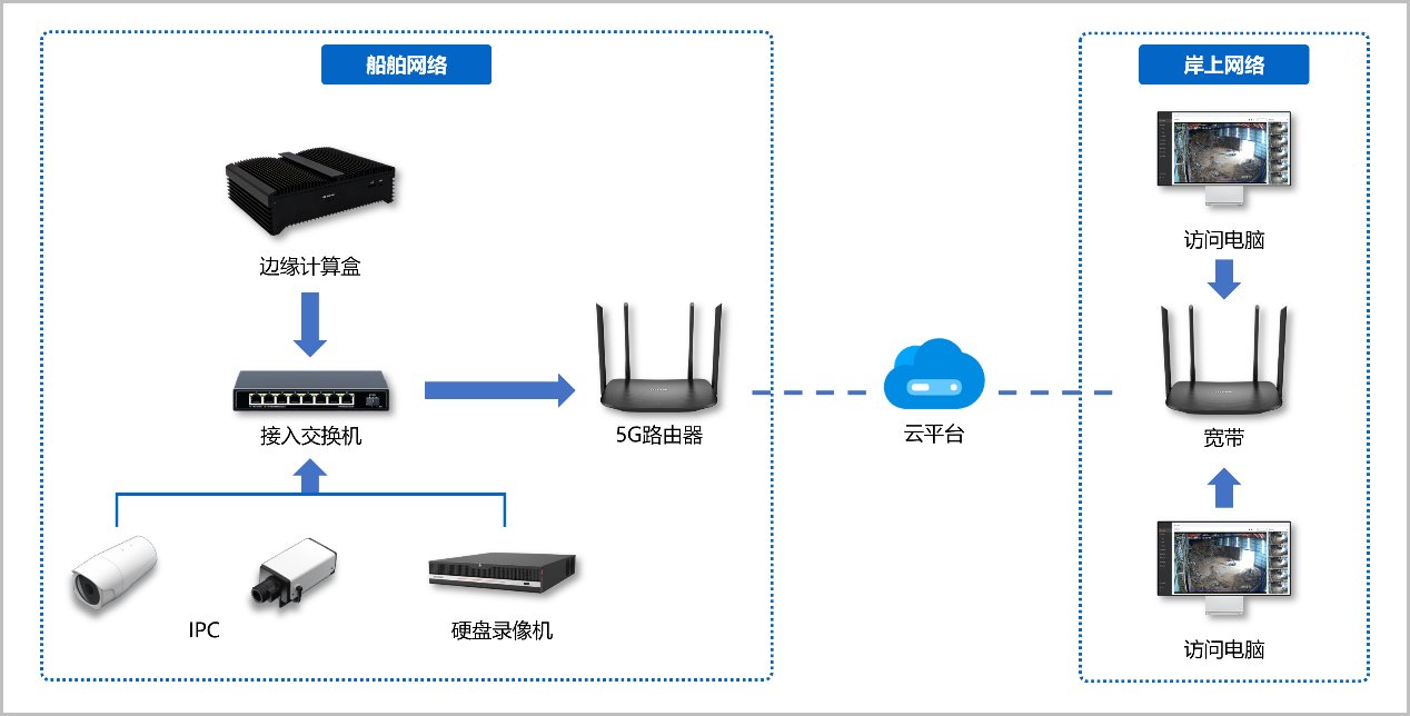 从通用到专用：定制款AI算法一体机赋能船舶智能监控 项目图片