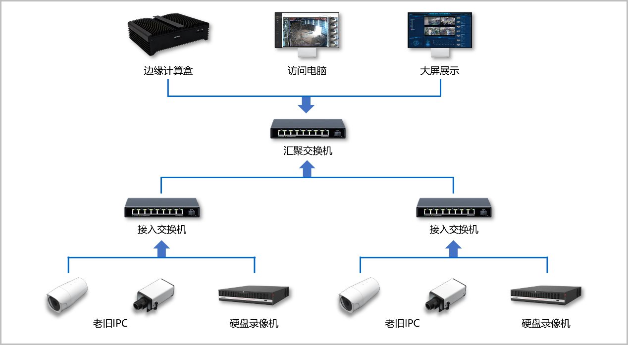 不用换摄像头也能智能升级？看这所中学怎么做！ 项目图片