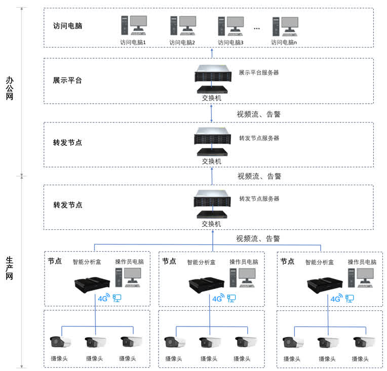 AI视频分析在油田作业监测数智化应用 项目图片