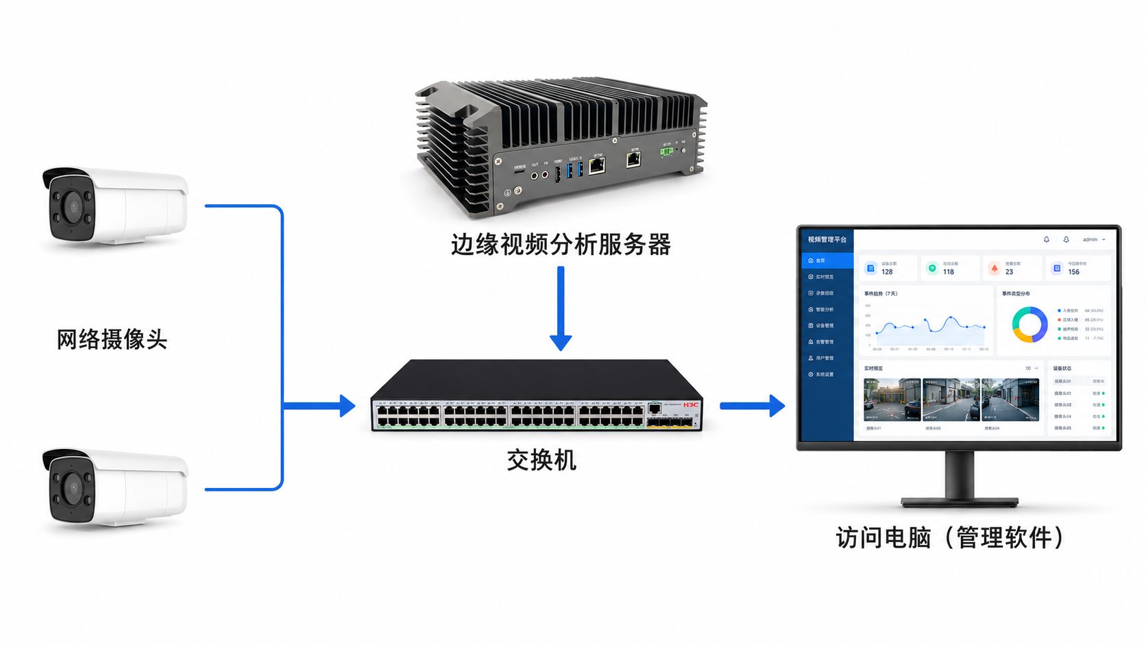 边缘视频分析服务器网络拓扑图